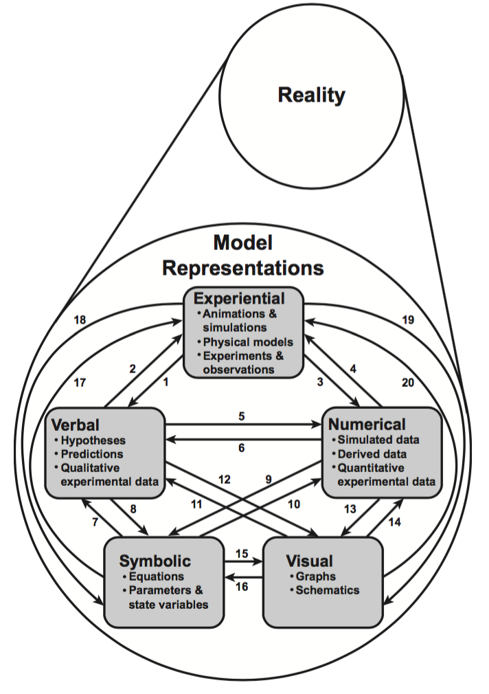 Understanding Science and Models
